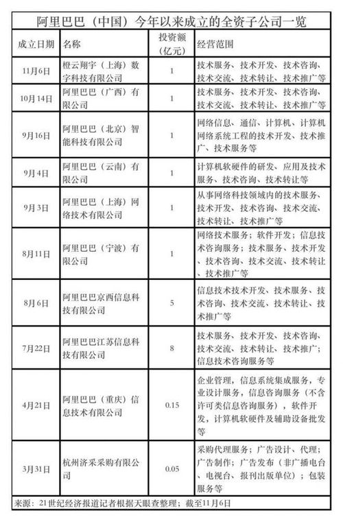 阿里斥资1亿成立数科公司，今年将建十家全资子公司，聚焦网络技术服务新布局